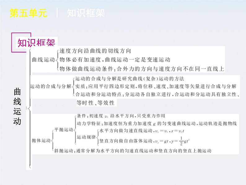 【回归基础】年高考物理冲刺专题复习课件 第5单元-曲线运动　万有引力与航天（福建专用）02