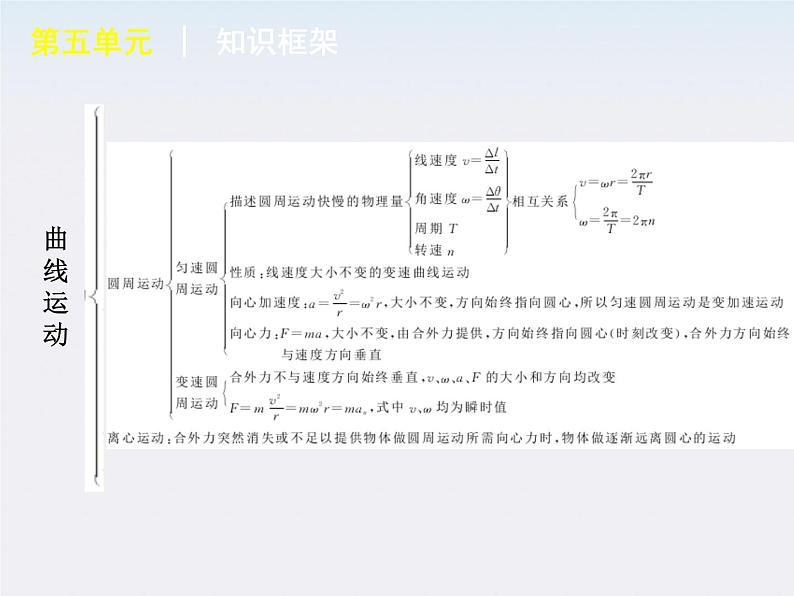 【回归基础】年高考物理冲刺专题复习课件 第5单元-曲线运动　万有引力与航天（福建专用）03