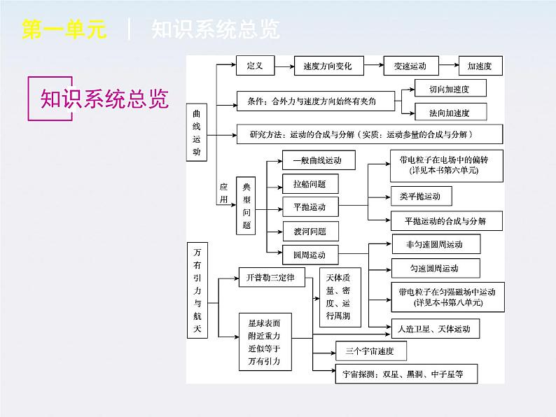 [山东专用]届高考物理复习方案一轮复习课件：第5单元-曲线运动  万有引力与航天04