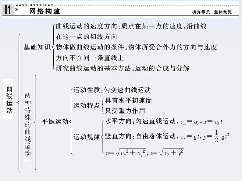 高中物理（新人教必修二）同步课件：第五章 曲线运动章末整合第2页