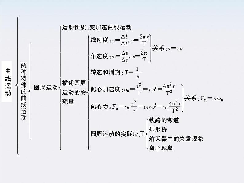 高中物理（新人教必修二）同步课件：第五章 曲线运动章末整合第3页