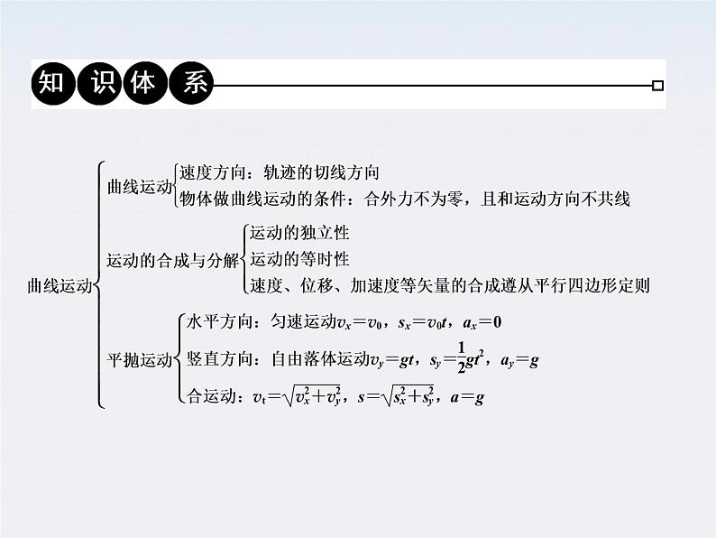 版高中物理（人教版必修2）同步学习方略课件章末回顾5第3页