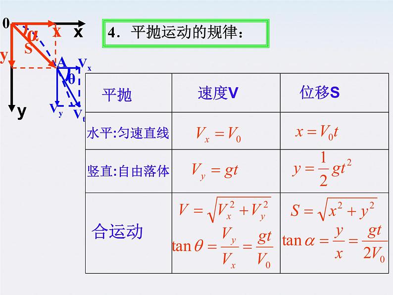 物理：5.4《实验：研究平抛运动》课件2（新人教版必修2）第3页