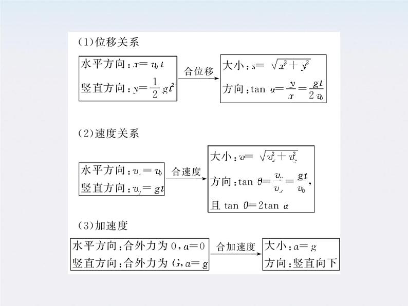 5.2《平抛运动》配套课件 （新人教版必修二）第6页