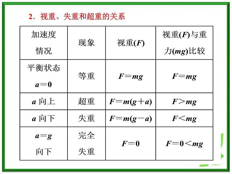 物理：4.7《用牛顿运动定律解决问题(二)》课件（新人教版必修1）07