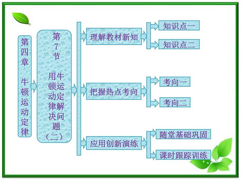 高一物理必修1课件：第四章 第7节《用牛顿运动定律解决问题（二）》第1页