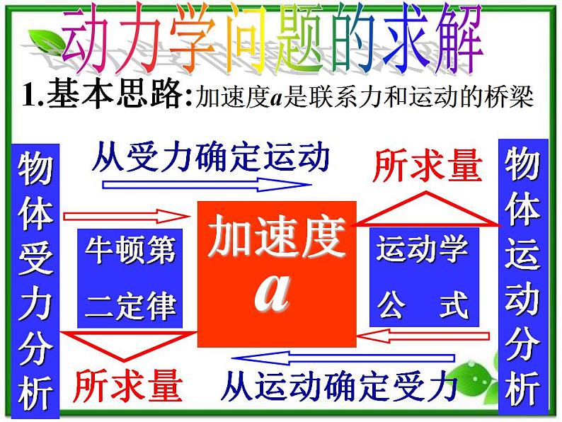 《用牛顿定律解决问题 二》课件7（69张PPT）（新人教版必修1）第3页