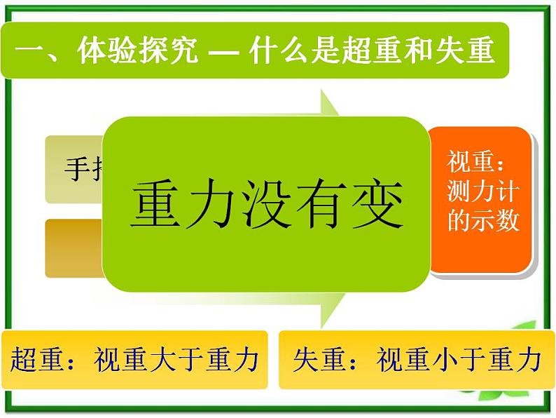 《用牛顿定律解决问题 二》课件14（15张PPT）（新人教版必修1）第4页