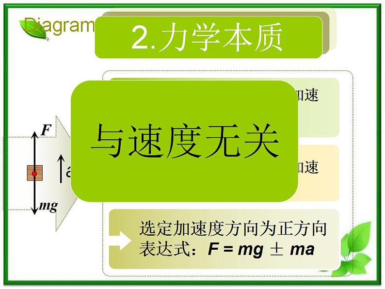 《用牛顿定律解决问题 二》课件14（15张PPT）（新人教版必修1）第7页