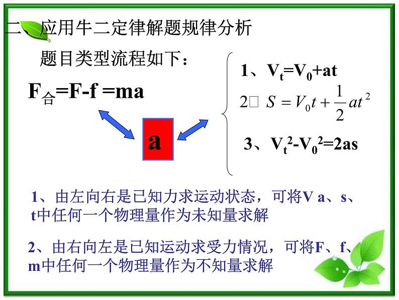 黑龙江省哈尔滨市木兰高级中学物理必修1《牛顿运动定律的应用》课件3（新人教版）第2页