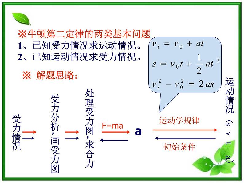 高中物理人教版必修1课件 用牛顿定律解决问题1第2页