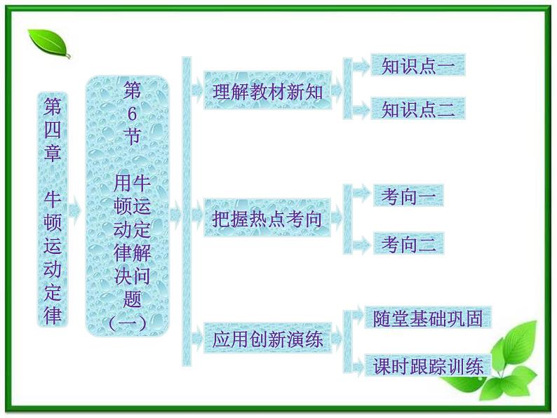 届高中物理复习课件第1部分 第4章 第6节《用牛顿运动定律解决问题（一）》（新人教版必修1）第1页