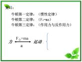 《用牛顿运动定律解决问题（一）》课件15（13张PPT）（人教版必修1）