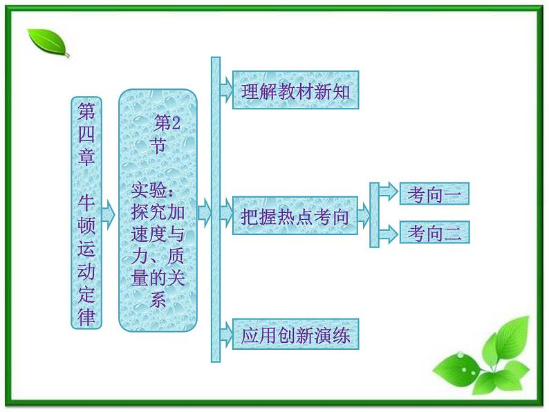 高一物理必修1课件：第四章 第2节《实验：探究加速度与力、质量的关系》第1页