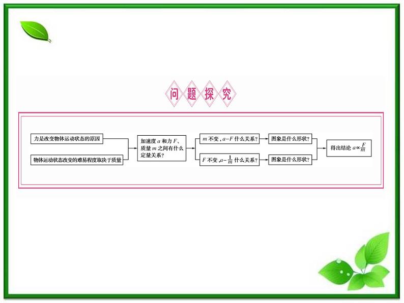 高一物理课件：4.2《实验：探究加速度与力、质量的关系》3（人教版必修1）02