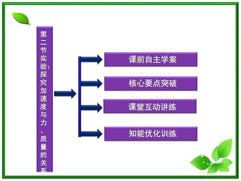 高一物理培优人教版必修1课件 第4章第二节《实验：探究加速度与力、质量的关系》第3页