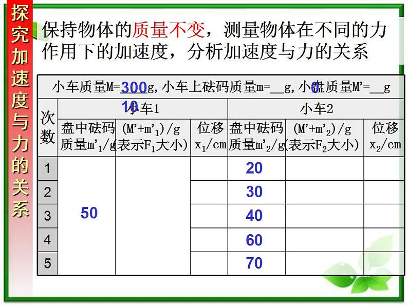 高一物理课件 4.2 实验：探究加速度与力、质量的关系 6（人教版必修1）第5页