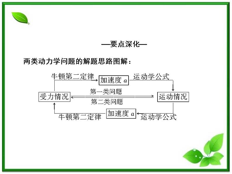 高考物理一轮复习（人教版）课件3-2第8页