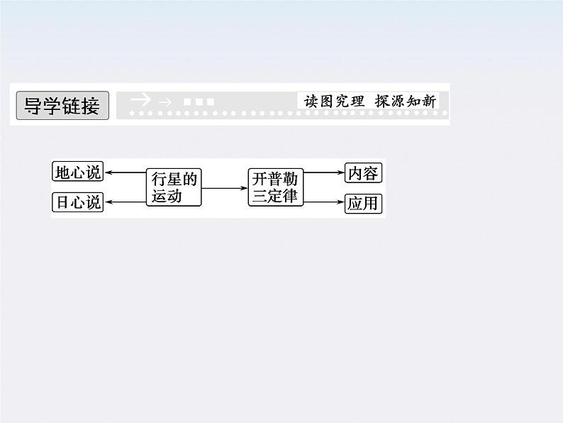 高一物理：（新人教必修二）6.1《行星的运动》课件6第3页