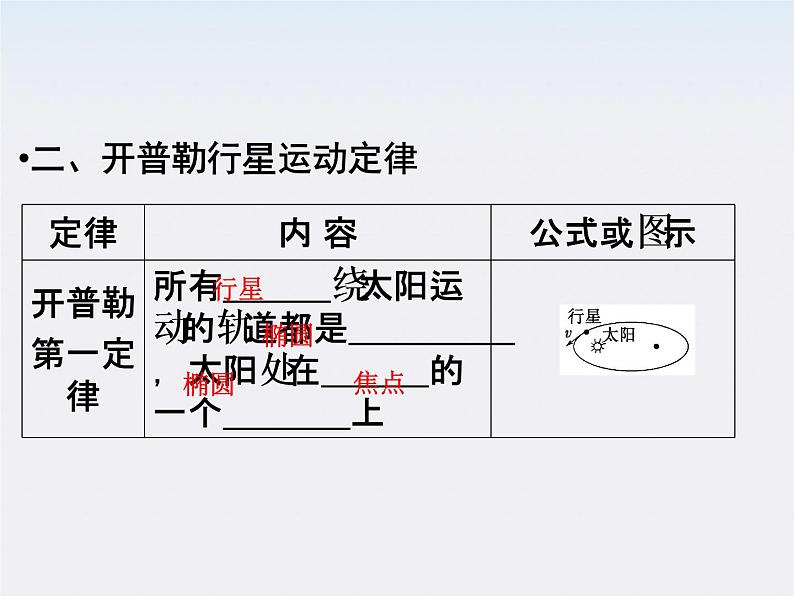 高一物理：（新人教必修二）6.1《行星的运动》课件6第7页