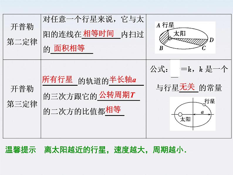 高一物理：（新人教必修二）6.1《行星的运动》课件6第8页