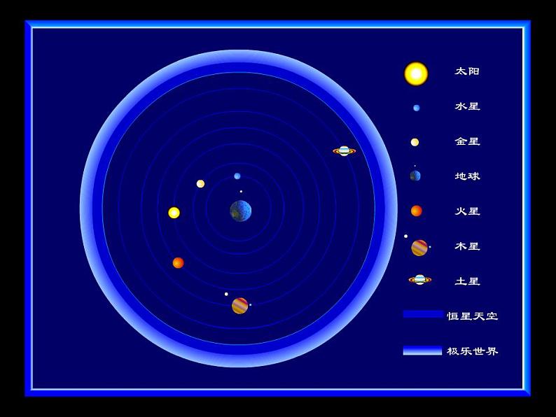 《行星的运动》课件3（人教版必修2）第3页