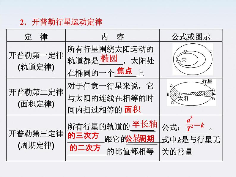 高一物理：（新人教必修二）6.1《行星的运动》课件5第8页