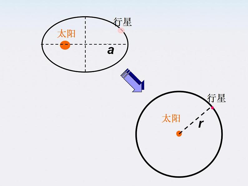 河北省石家庄第十五中学高中物理《太阳与行星间的引力》课件 新人教版必修2第6页