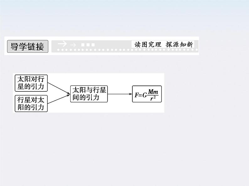 高一物理：（新人教必修二）6.2《太阳与行星间的引力》课件102