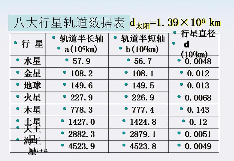 湖北省丹江口市第二中学高一物理《太阳与行星间的引力》 课件（2）第6页