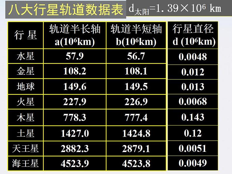 山东省沂水一中高一物理 6.2《太阳与行星间的引力》课件（人教版必修2）第8页