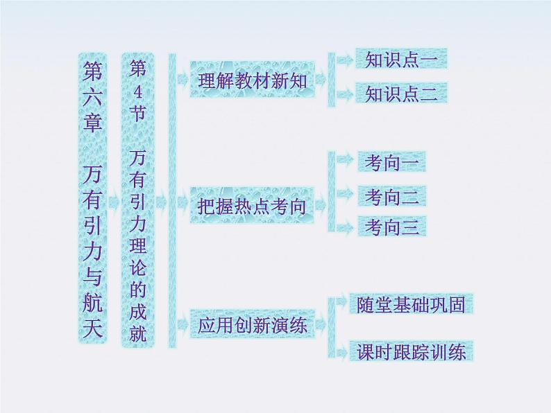 高一物理：（新人教必修二）6.4《万有引力理论的成就》课件4第1页