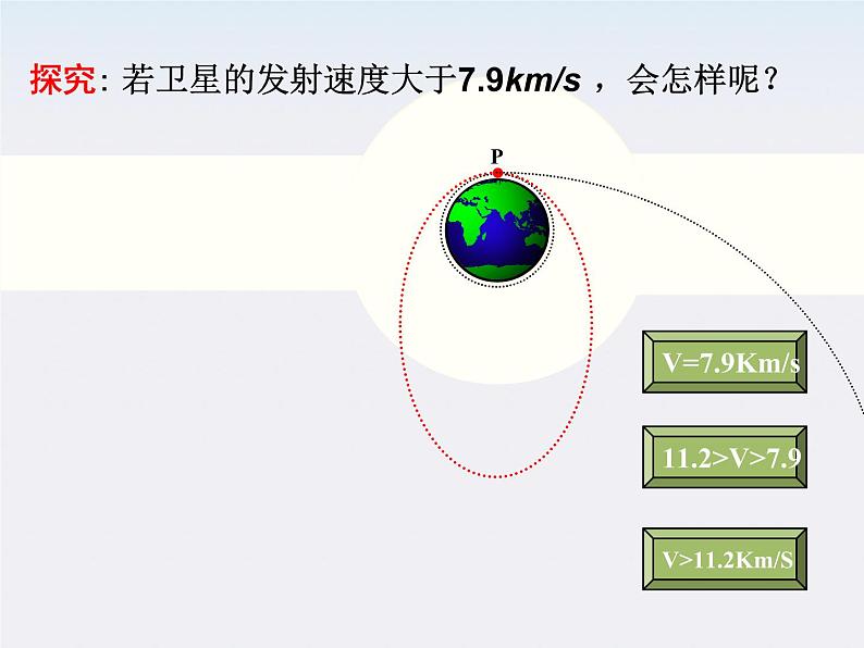 高中物理 （人教版） 必修二6.5《宇宙航行》课件PPT第7页