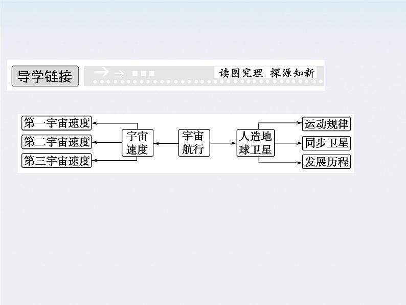 高中物理（新人教必修二）同步课件：6.5《宇宙航行》2第2页