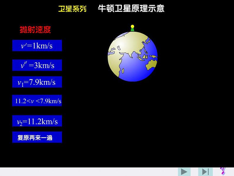 高中物理（新人教必修二）同步课件：6.5《宇宙航行》第7页