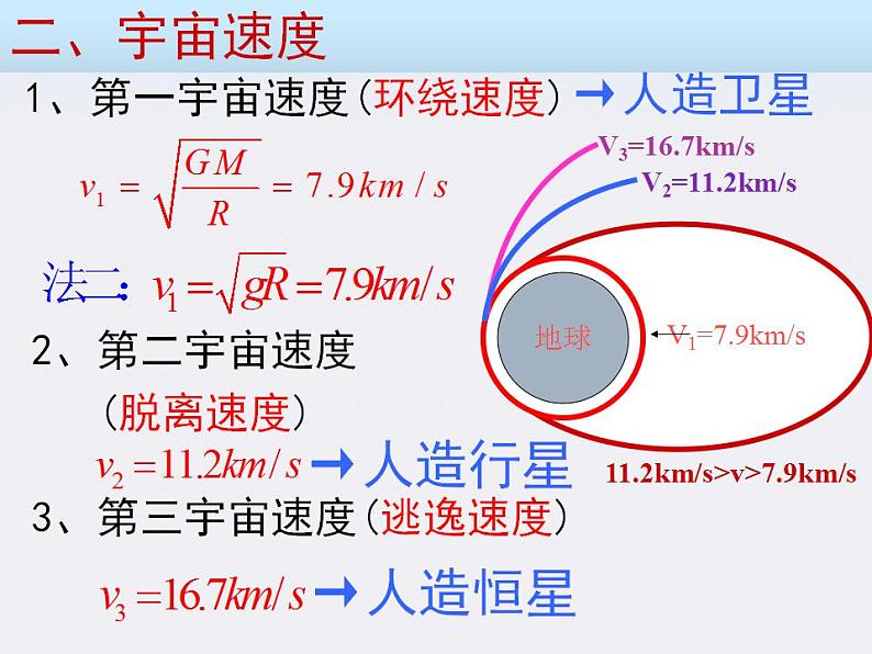 山东东营济军生产基地实验学校高一物理《宇宙航行》课件1 （人教版必修一）05