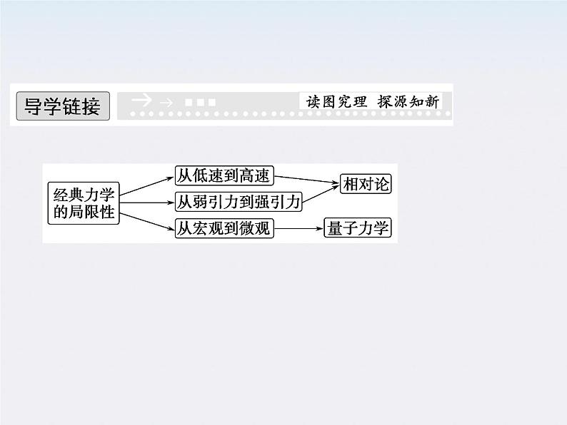 高一物理：（新人教必修二）6.6《经典力学的局限性》课件2第2页