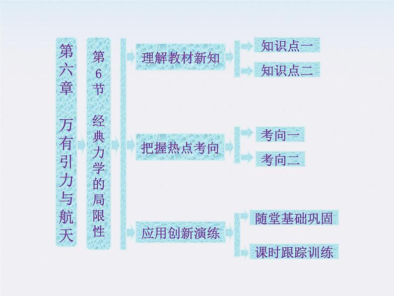 高一物理：（新人教必修二）6.6《经典力学的局限性》课件5第1页