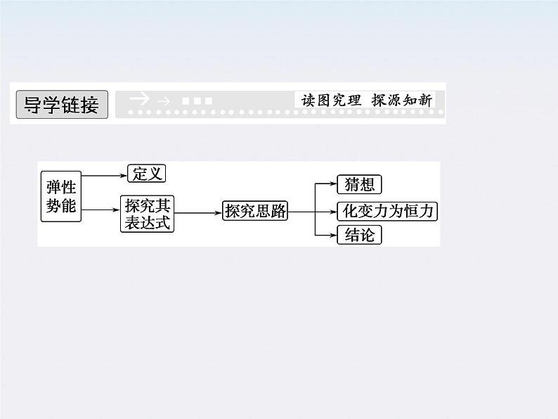 高一物理：（新人教必修二）7.5《探究弹性势能的表达式》课件602