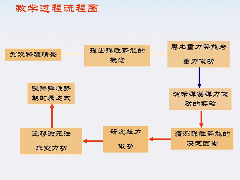 新课标高中物理7.5《探究弹性势能的表达式》课件人教版必修二第5页