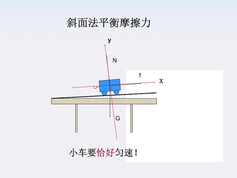 湖北省恩施第二中学高一物理  探究功与物体速度变化的关系精品课件 新人教版第7页