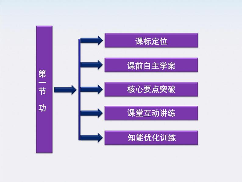 吉林省扶余一中高一物理 7.2《功》课件（人教版必修2）第3页