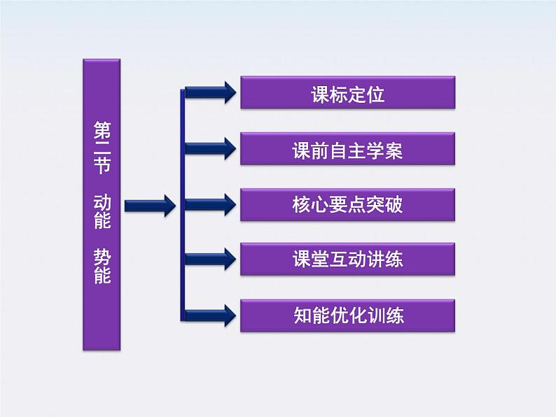 吉林省扶余一中高一物理 7.7《动能和动能定理》课件（人教版必修2）第2页