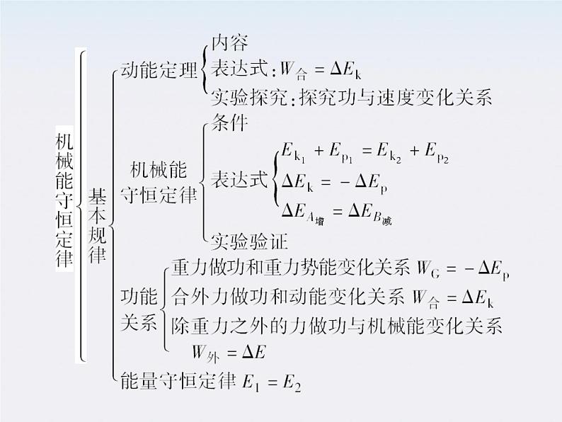 高中物理同步备课优化指导-课件：第七章 机械能守恒定律 本章回顾总结（人教版必修2）第3页