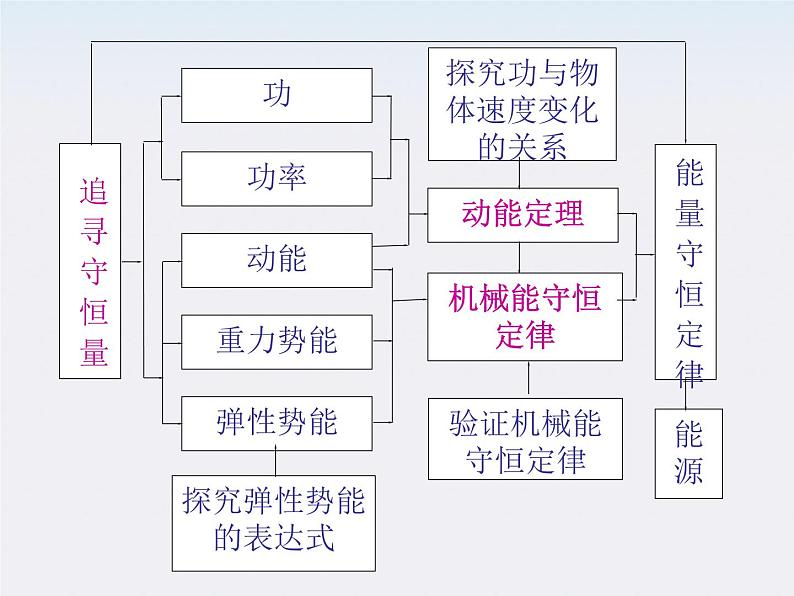 高中物理（新人教必修二）同步课件：第七章《机械能守恒定律》第2页