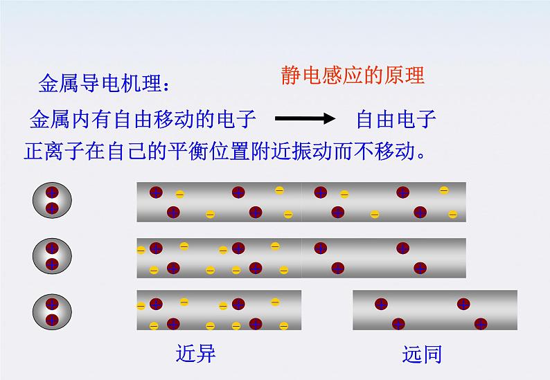 高二物理课件 1.1 《电荷及其守恒定律》 第一课时（人教版选修3-1）第7页