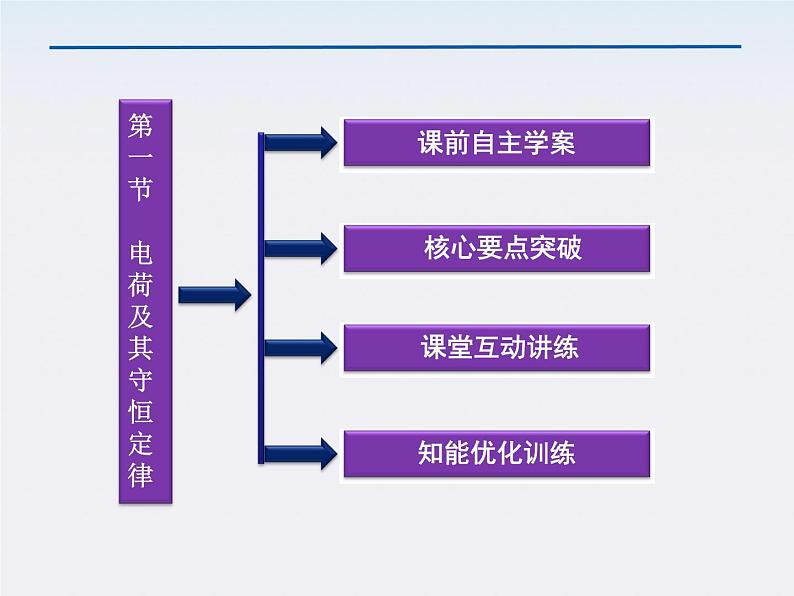 高三物理人教版选修3-1课件：第1章第一节《电荷及其守恒定律》第3页