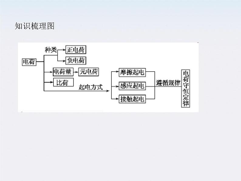 高中物理人教版选修3-1 1.1 电荷及其守恒定律课件PPT第8页