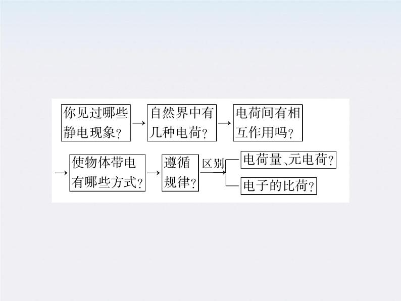 高二物理课件：1.1《电荷及其守恒定律》 （人教版选修3-1）第4页