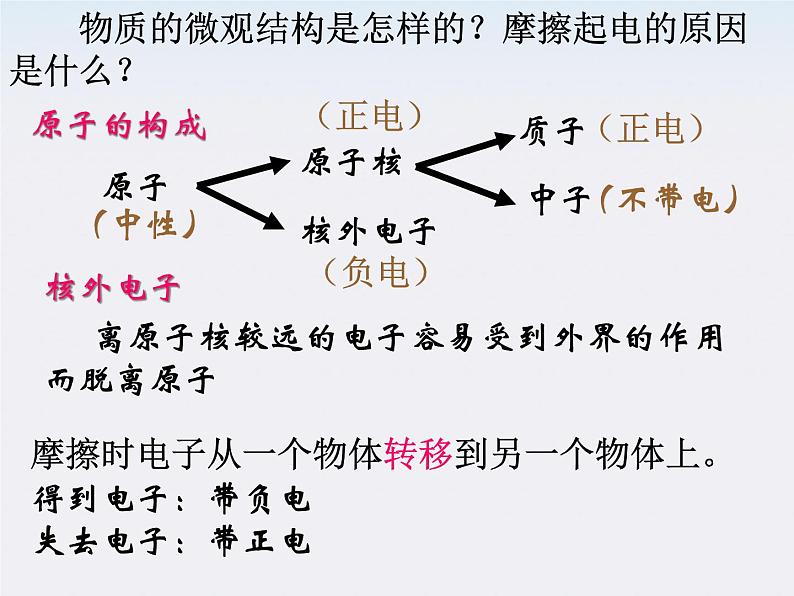 高二物理人教版选修3-1课件 《电荷及其守恒定律》2第4页